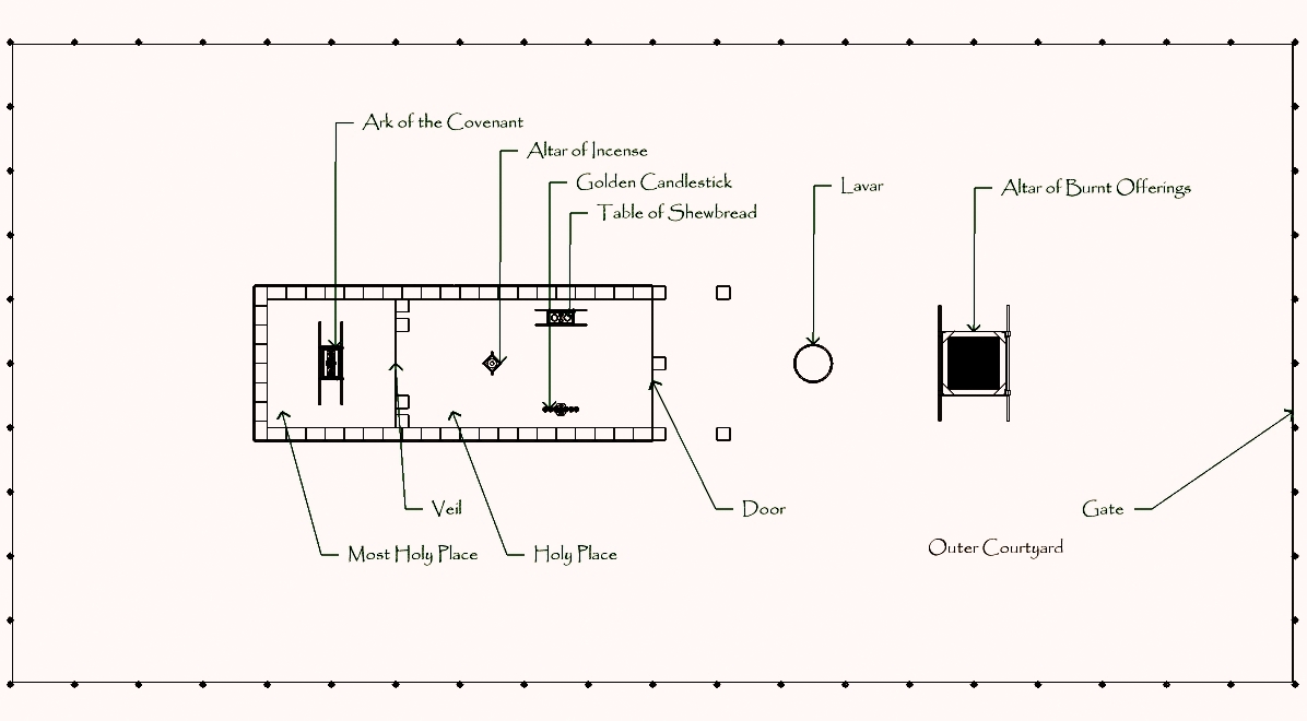 Gabriel Fink's Tabernacle plan: courtyard entrance on the right, altar and laver before the sanctuary, Ark of the Covenant in the Holy of Holies on the left